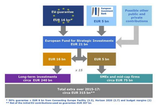 A un anno dal Piano Juncker tra crisi greca e incerti scenari